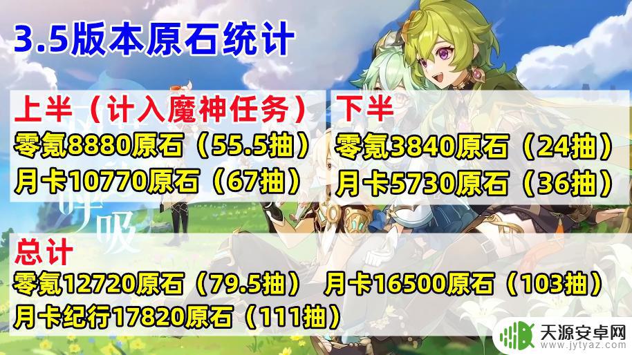 原神前瞻给多少原石 原神零氪玩家如何在3.5版本中获得12720原石?