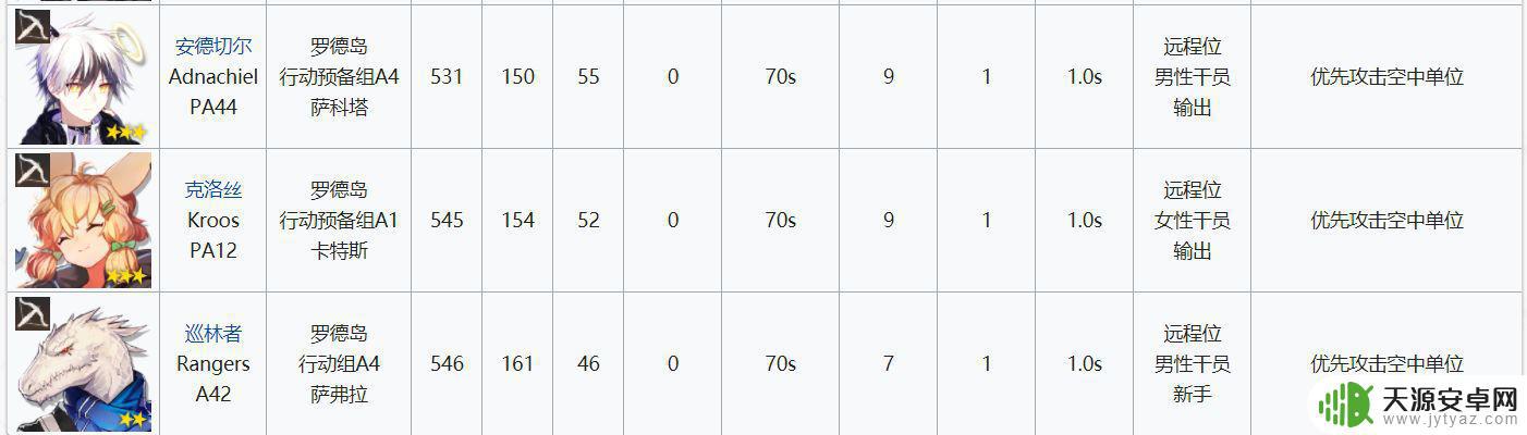 明日方舟破甲狙击干员 明日方舟狙击干员属性列表和评价
