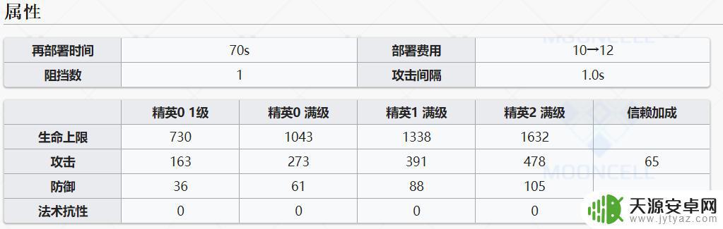 明日方舟破甲狙击干员 明日方舟狙击干员属性列表和评价