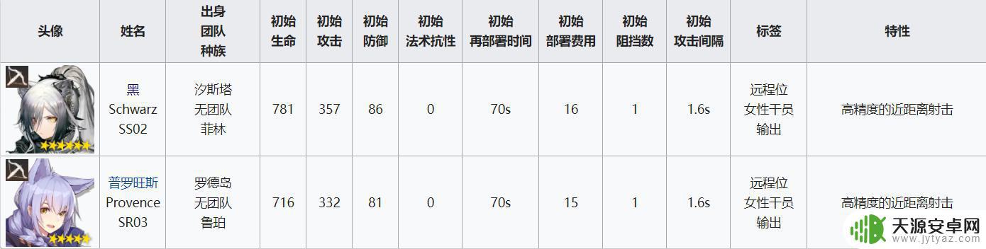 明日方舟破甲狙击干员 明日方舟狙击干员属性列表和评价