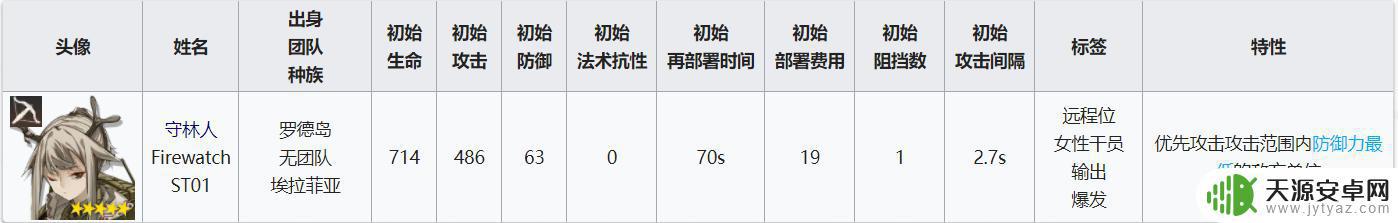 明日方舟破甲狙击干员 明日方舟狙击干员属性列表和评价