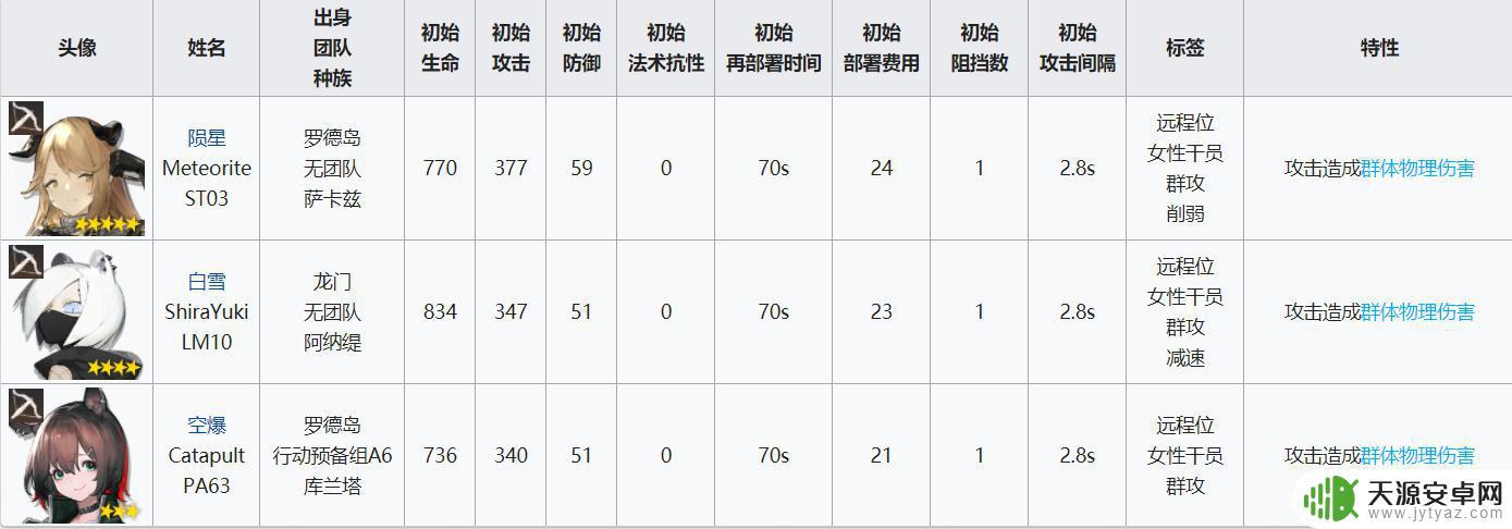 明日方舟破甲狙击干员 明日方舟狙击干员属性列表和评价