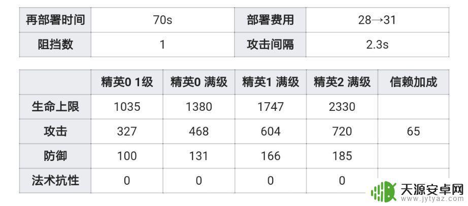 明日方舟破甲狙击干员 明日方舟狙击干员属性列表和评价