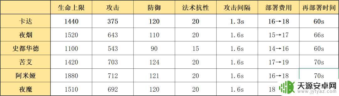 卡达 明日方舟 明日方舟四星术士卡达如何使用