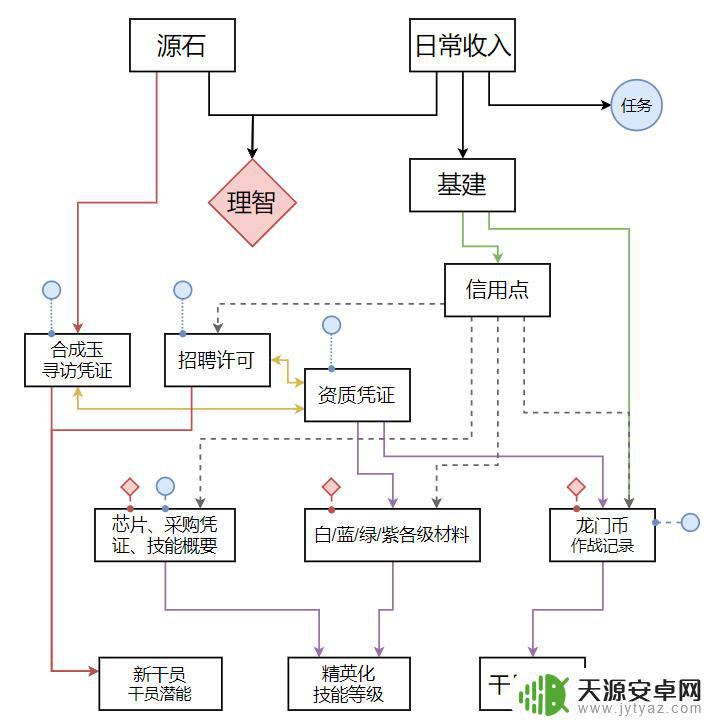 明日方舟的理智如何破千 明日方舟理智怎么快速获取和提升养成速度攻略