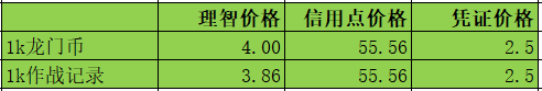 明日方舟的理智如何破千 明日方舟理智怎么快速获取和提升养成速度攻略