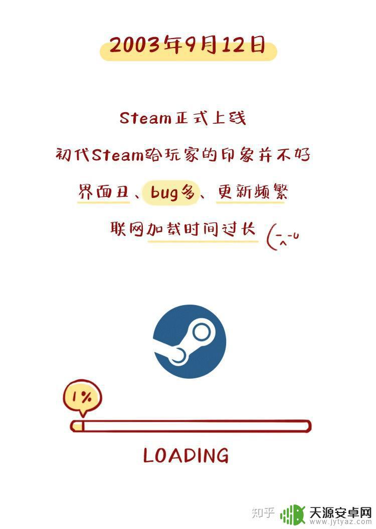 steam几几年出的 steam平台的历史发展及里程碑