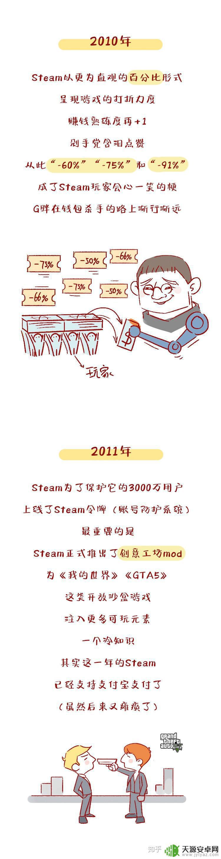 steam几几年出的 steam平台的历史发展及里程碑