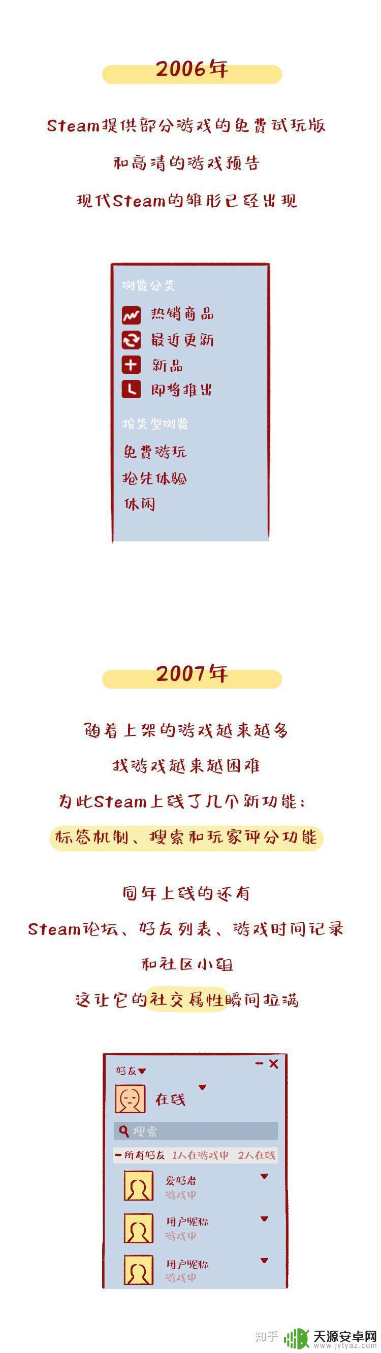steam几几年出的 steam平台的历史发展及里程碑