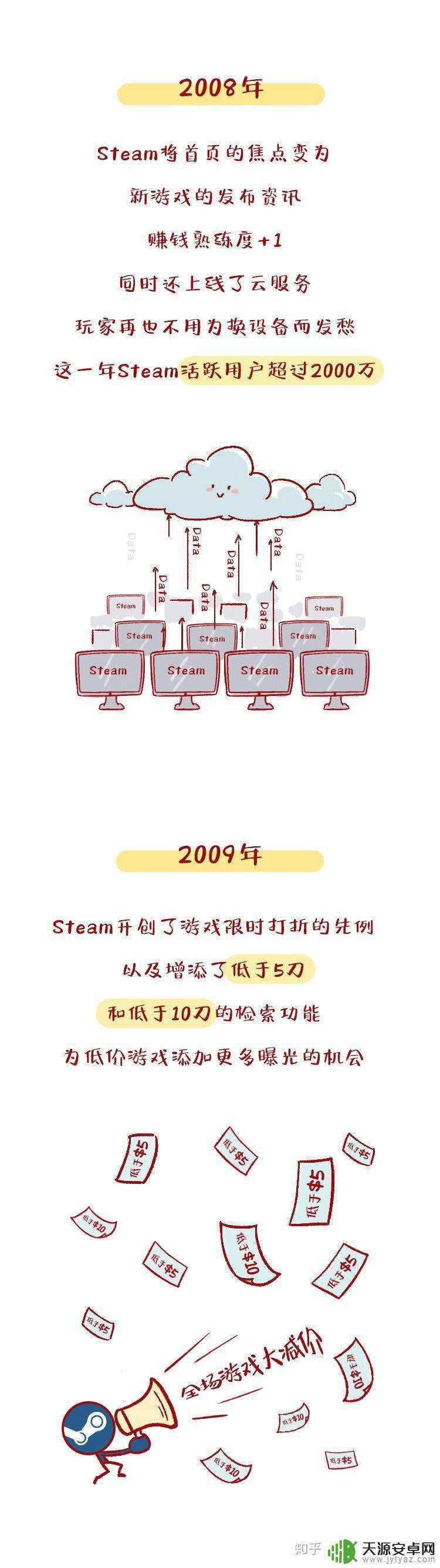 steam几几年出的 steam平台的历史发展及里程碑