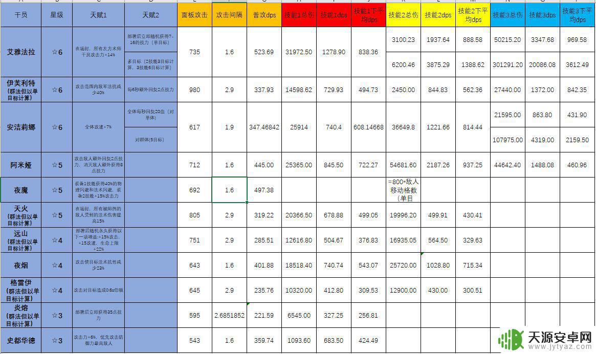 明日方舟的术士 术士干员技能加点推荐