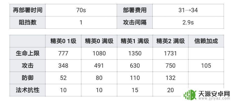 明日方舟的术士 术士干员技能加点推荐