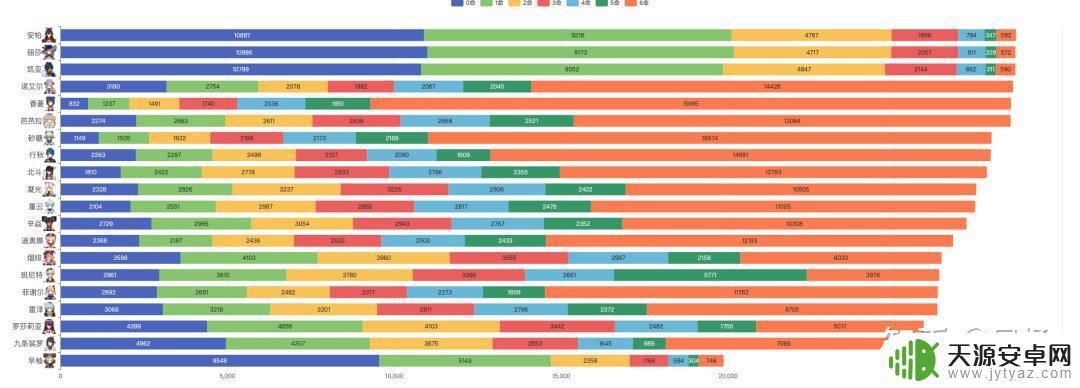 原神角色使用率在哪看 原神角色持有率排行榜及命座分布图实时数据