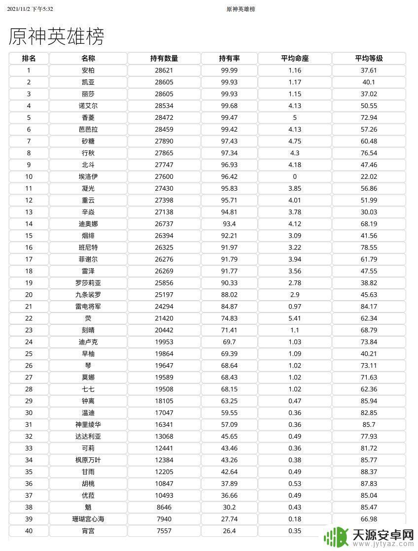 原神角色使用率在哪看 原神角色持有率排行榜及命座分布图实时数据