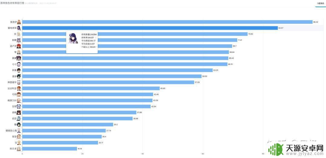 原神角色使用率在哪看 原神角色持有率排行榜及命座分布图实时数据