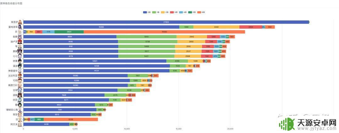 原神角色使用率在哪看 原神角色持有率排行榜及命座分布图实时数据