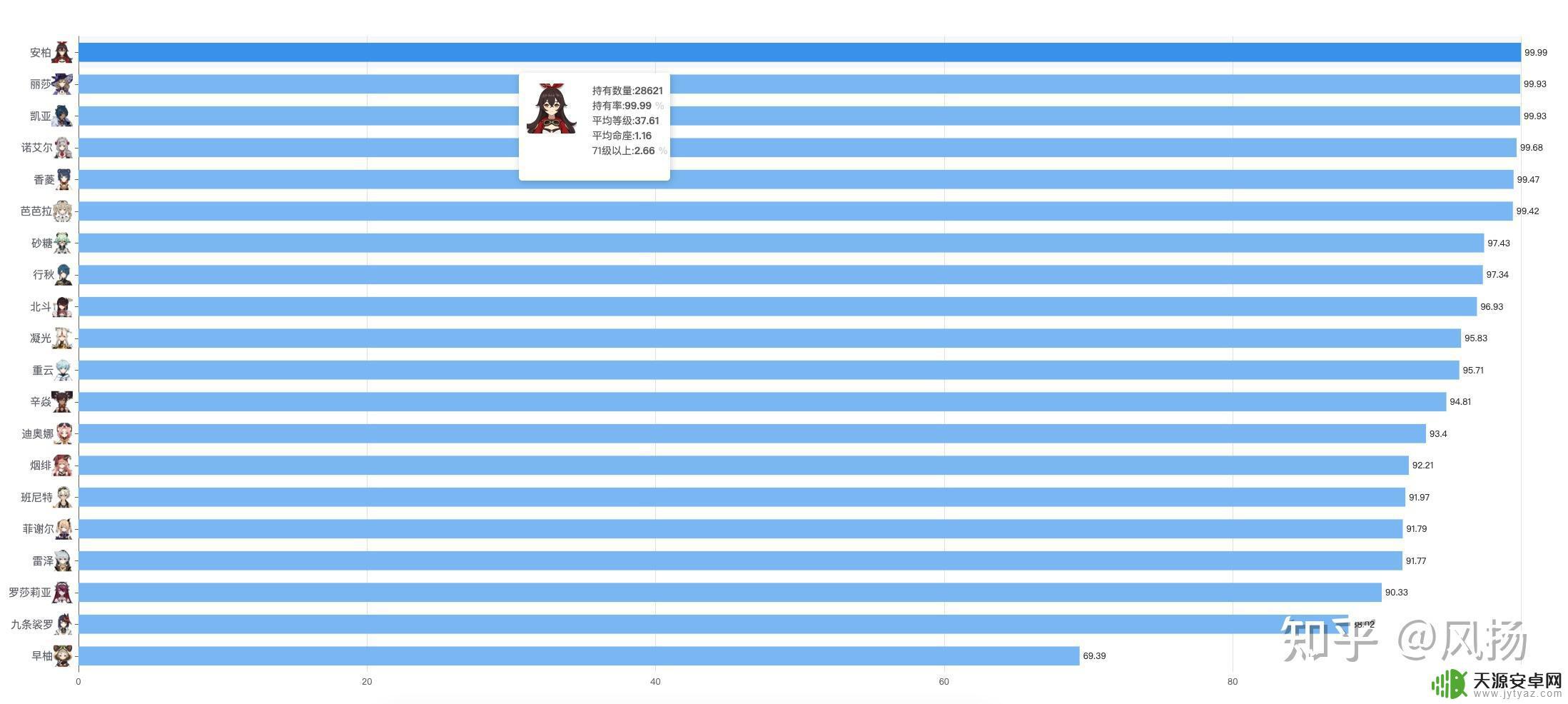 原神角色使用率在哪看 原神角色持有率排行榜及命座分布图实时数据