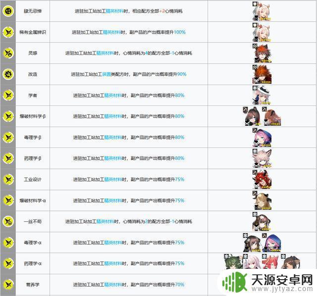 明日方舟贸易站干员推荐 明日方舟基建指南新幻神贸易站制造站更新