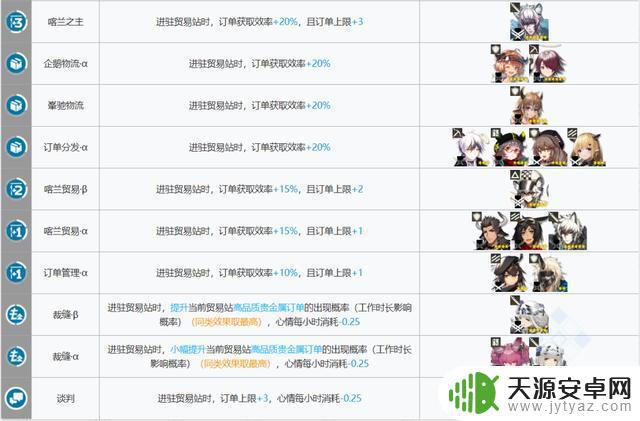 明日方舟贸易站干员推荐 明日方舟基建指南新幻神贸易站制造站更新