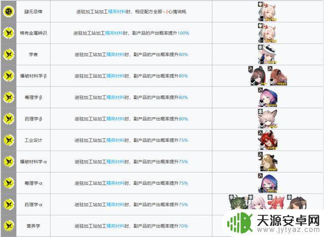 明日方舟好用的基建干员 明日方舟新版本如何选择基建幻神干员?