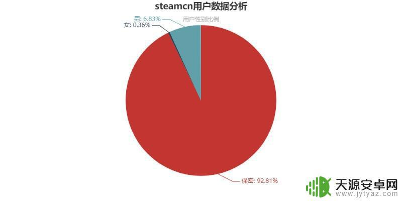 steam男女比率 steamcn网站用户行为分析