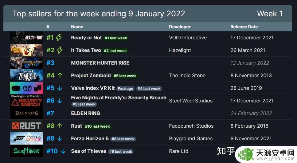 steam最火的游戏排行榜2022 2022年首周Steam游戏销量排行榜