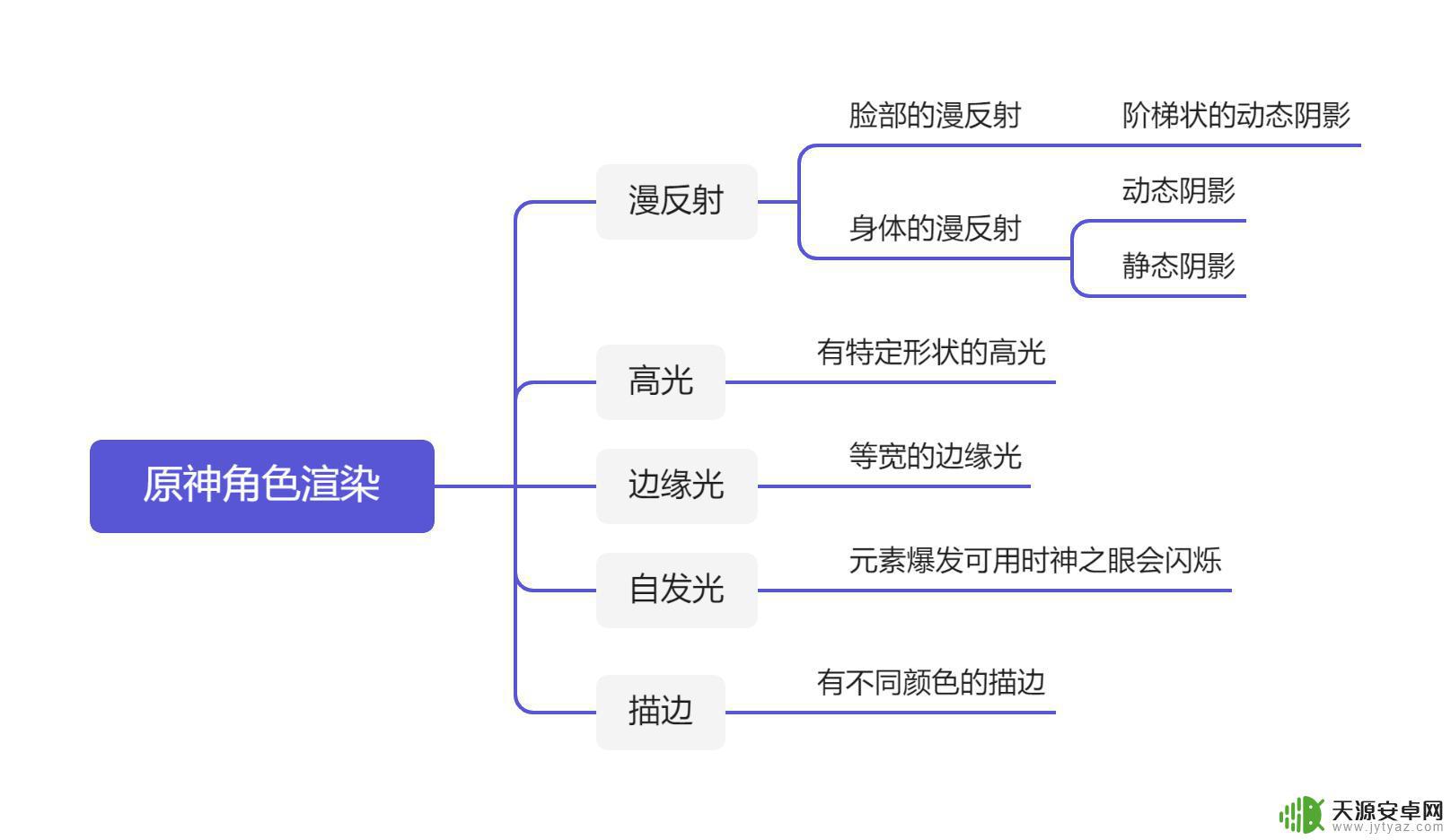 原神怎么搞渲染 从零开始原神角色渲染教程