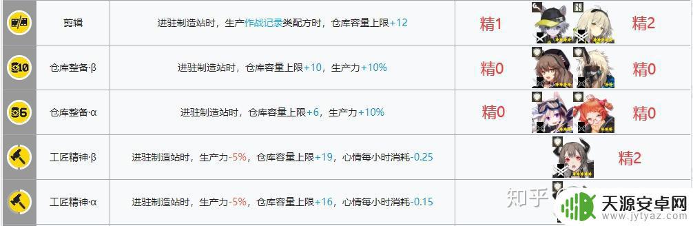 明日方舟后勤建筑 明日方舟基建后勤升级攻略指南