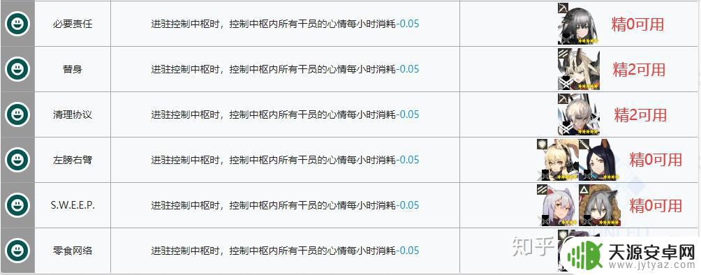 明日方舟后勤建筑 明日方舟基建后勤升级攻略指南