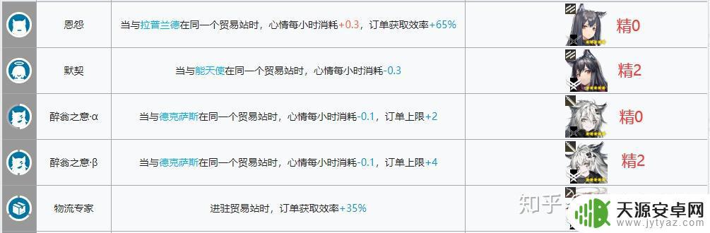 明日方舟后勤建筑 明日方舟基建后勤升级攻略指南