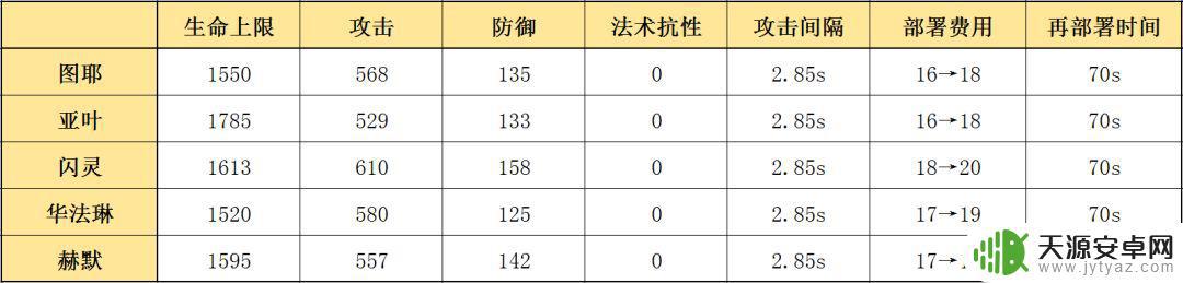 明日方舟jo化图 明日方舟干员属性分析及升级建议