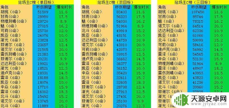 原神群攻最强主c 原神主C输出能力评测及推荐