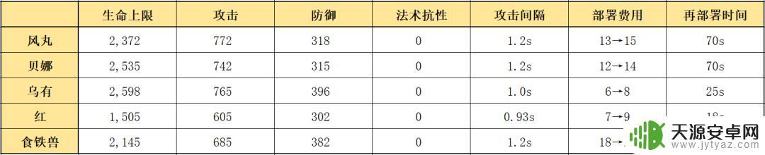 明日方舟风丸傀儡师 明日方舟五星傀儡师风丸属性及技能详解