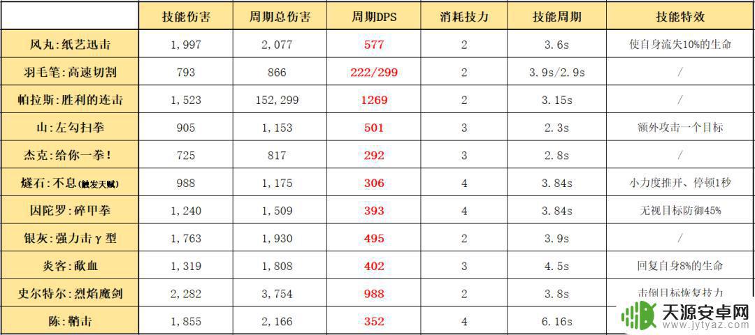 明日方舟风丸傀儡师 明日方舟五星傀儡师风丸属性及技能详解