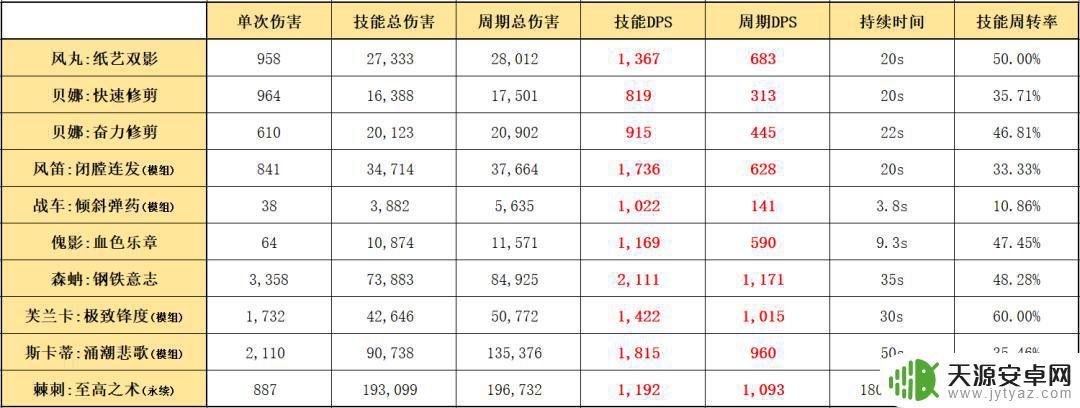 明日方舟风丸傀儡师 明日方舟五星傀儡师风丸属性及技能详解