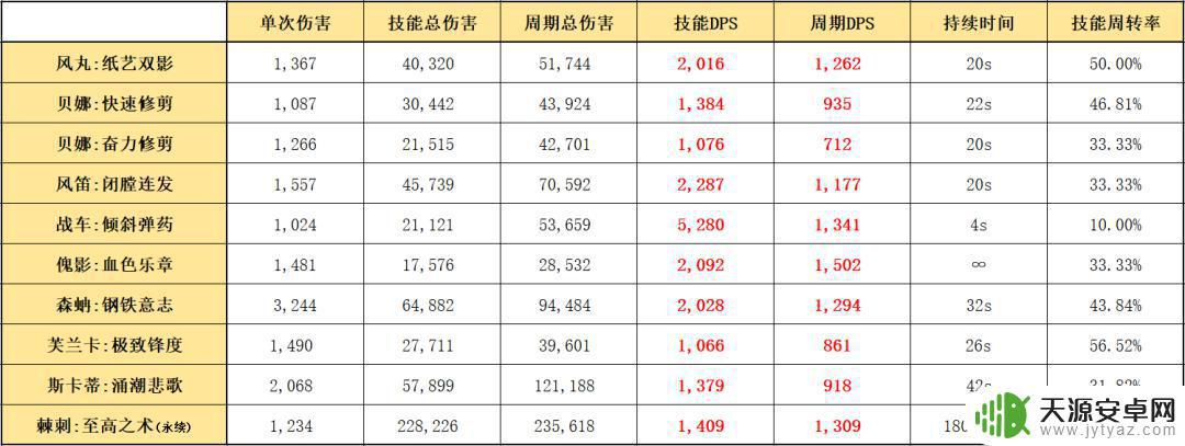 明日方舟风丸傀儡师 明日方舟五星傀儡师风丸属性及技能详解