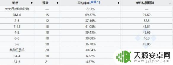 明日方舟刷糖哪里划算 明日方舟糖组刷法攻略：如何快速获得糖组