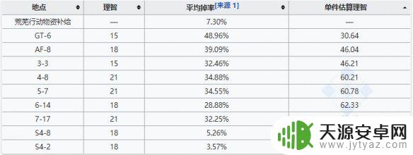 明日方舟研磨石哪里爆率最高 明日方舟如何快速获得研磨石