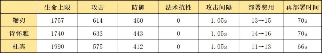 明日方舟怎么用鞭炮 明日方舟五星近卫鞭刃属性和技能分析