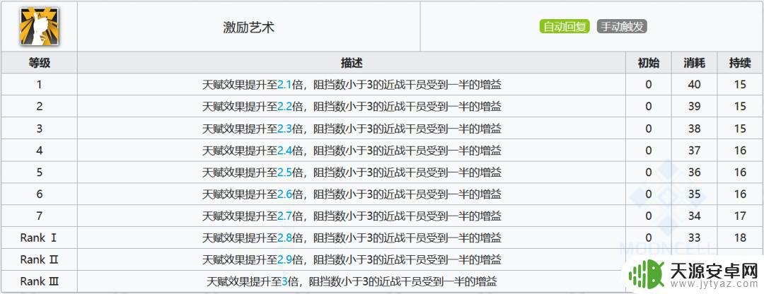 明日方舟怎么用鞭炮 明日方舟五星近卫鞭刃属性和技能分析