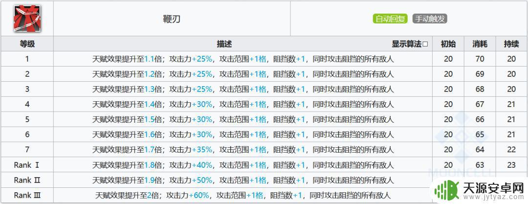 明日方舟怎么用鞭炮 明日方舟五星近卫鞭刃属性和技能分析