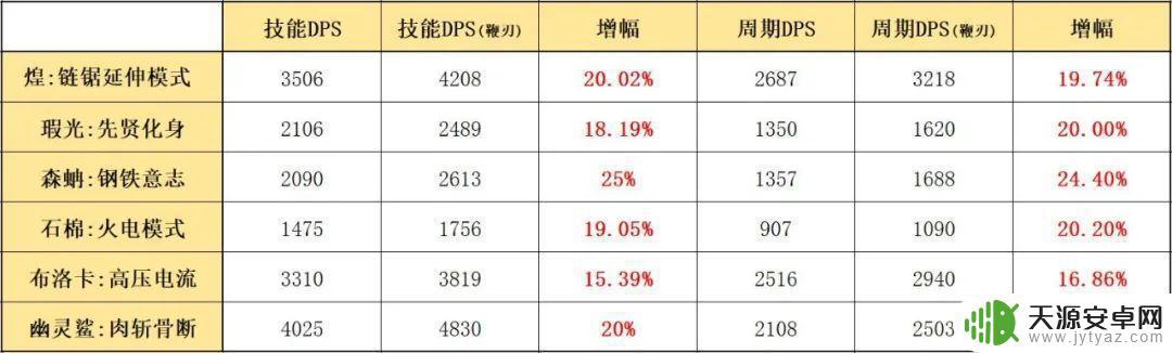 明日方舟怎么用鞭炮 明日方舟五星近卫鞭刃属性和技能分析