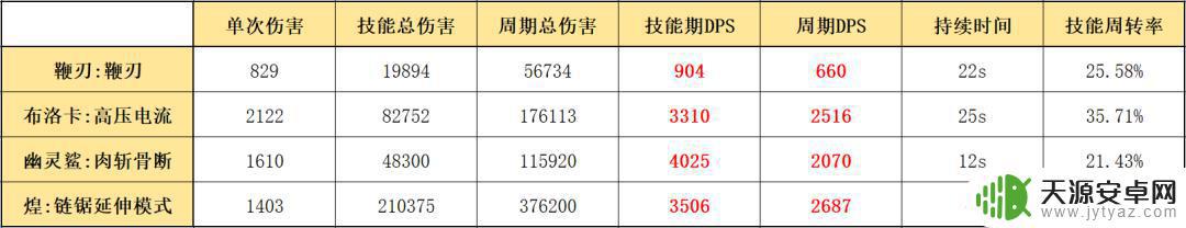 明日方舟怎么用鞭炮 明日方舟五星近卫鞭刃属性和技能分析