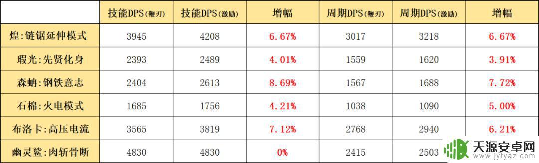 明日方舟怎么用鞭炮 明日方舟五星近卫鞭刃属性和技能分析
