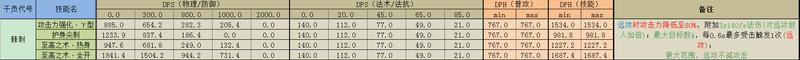 明日方舟远卫干员推荐 明日方舟远攻近卫干员属性解析及推荐