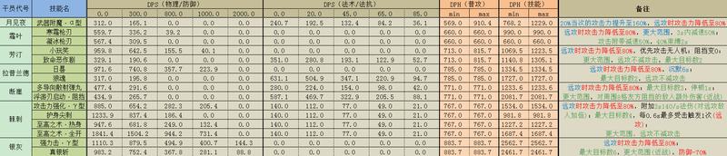 明日方舟远卫干员推荐 明日方舟远攻近卫干员属性解析及推荐