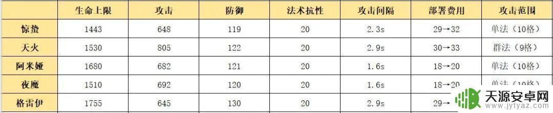 明日方舟一只惊蛰o一天 明日方舟五星术士惊蛰干员使用技巧及效能评估