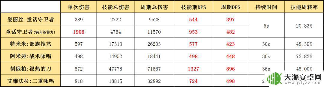明日方舟ss爱丽丝 明日方舟五星术士爱丽丝属性分析及应用建议