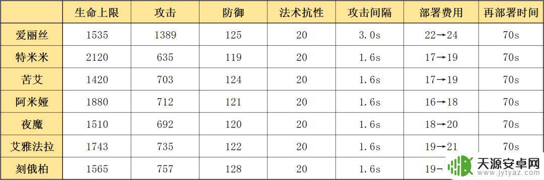 明日方舟ss爱丽丝 明日方舟五星术士爱丽丝属性分析及应用建议