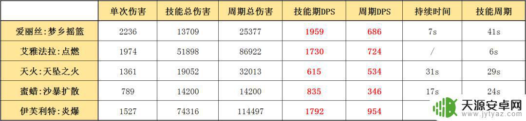 明日方舟ss爱丽丝 明日方舟五星术士爱丽丝属性分析及应用建议